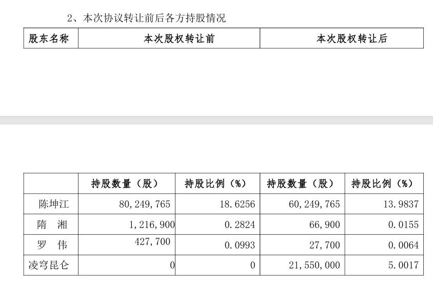 佳创视讯20CM涨停后大跌15%：实控人携两名股东组团协议转让5%股份，方案暗藏两大“蹊跷”